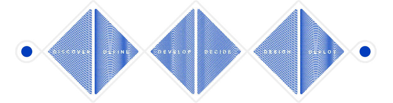 Die sechs Schritte: Discover, Define, Develop, Decide, Design, Deploy